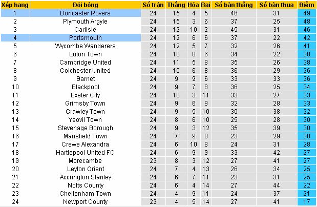 Nhận định tỷ số Doncaster vs Portsmouth (02h45 ngày 06/01/2017) Doncaster4