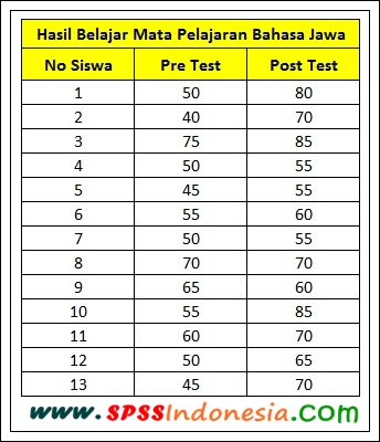 Uji Perbandingan Komparatif dengan Paired Sample T Test dalam Penelitian One Group Pre Test Post Test Design menggunakan SPSS