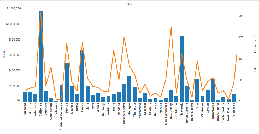 Tableau Two Axis Chart