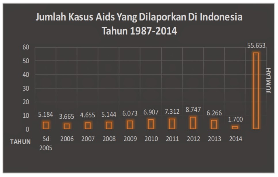 JUMLAH KASUS AIDS YANG DILAPORKAN DI INDONESIA TAHUN 1987-2014 - BEING ...