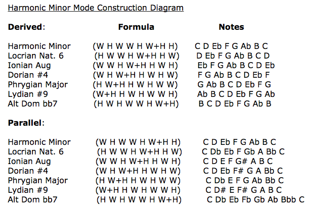 A harmonic minor scale formula - jesantique