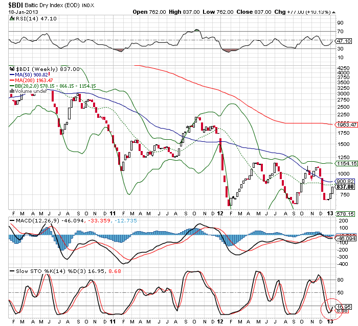 baltic dry index chart