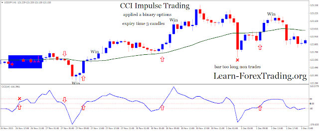 CCI Impulse Trading applied in trading binary options high