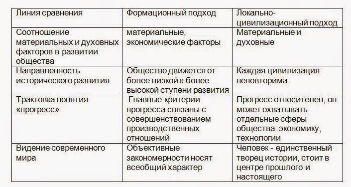 Формационный и локально цивилизационный подходы таблица. Основные подходы к изучению общества формационный и цивилизационный. Основные подходы к изучению развития общества формационный. Формационный подход и локально цивилизационный. Формационный и цивилизационный подход сравнительная таблица.