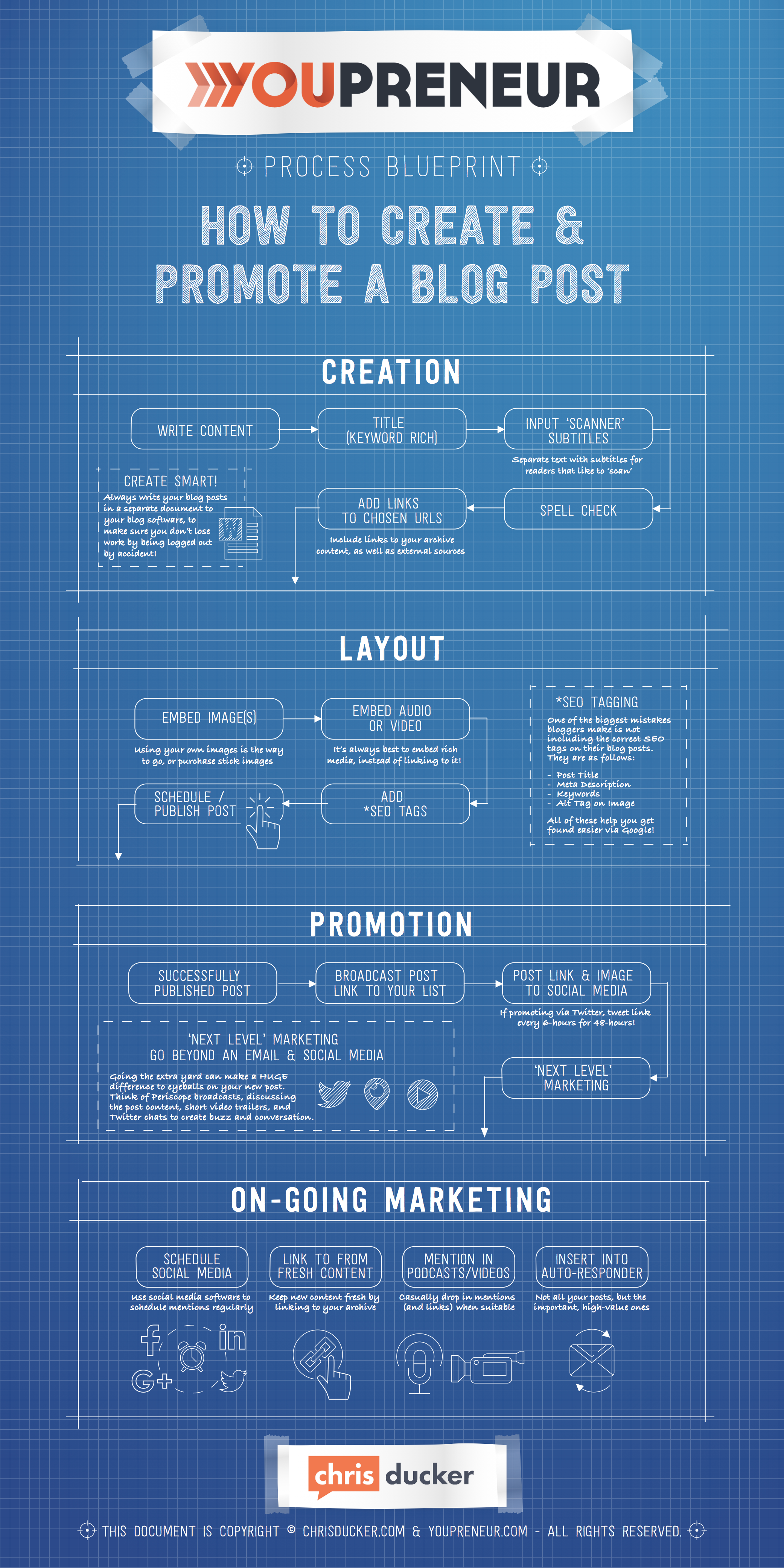 How to Create and Promote a Blog Post - #infographic