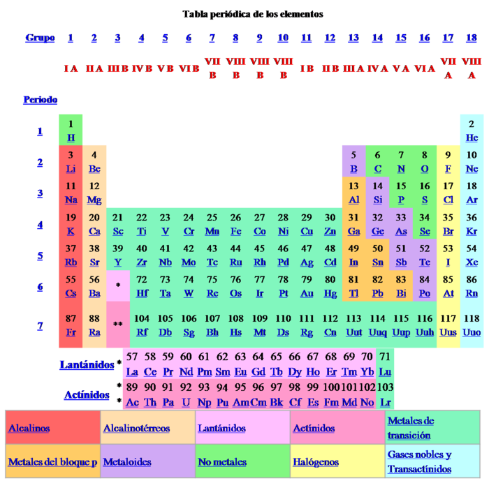 Grupos de la tabla periódica Enseñanza de las ciencias
