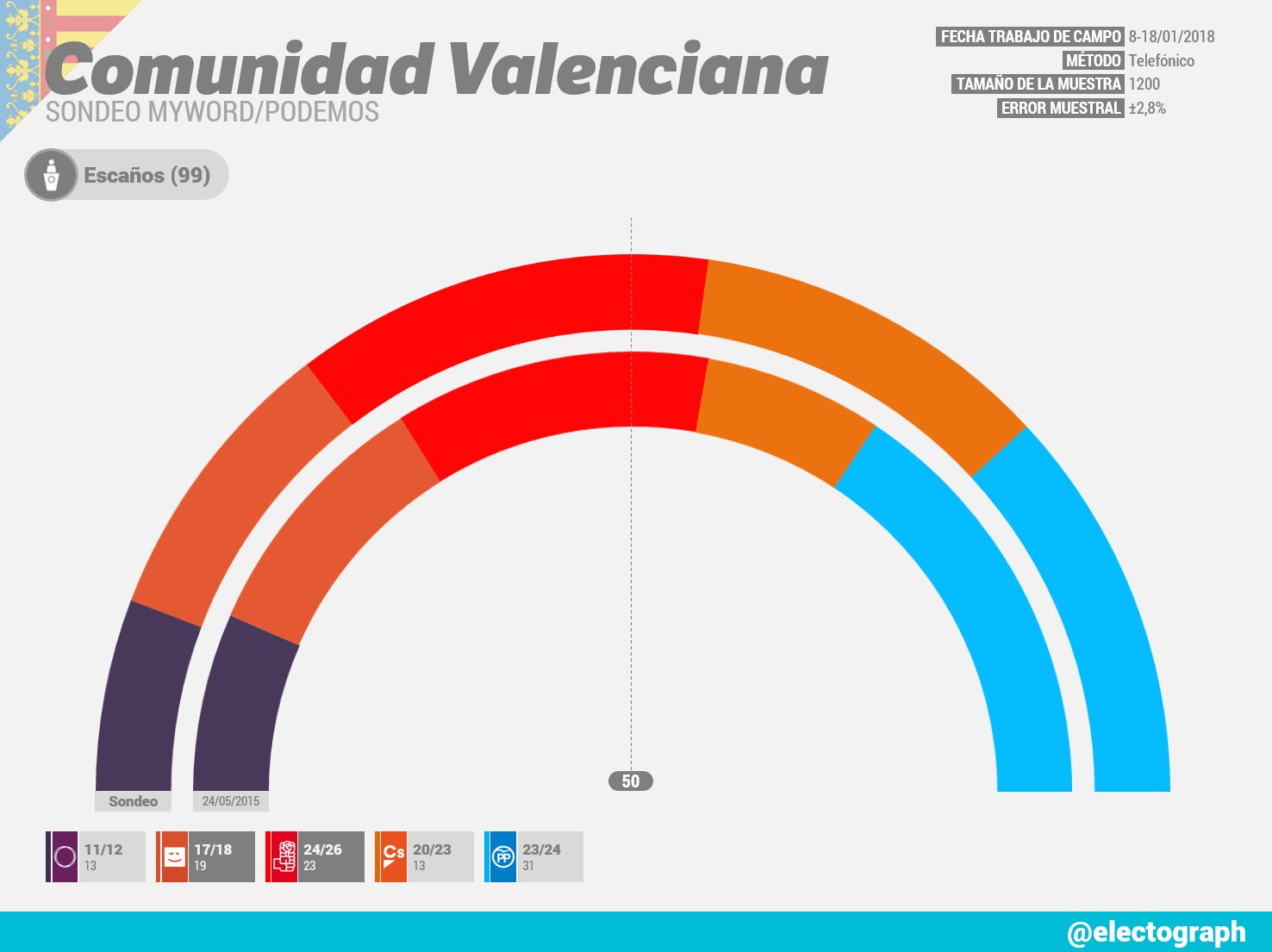 Gráfico de la encuesta para elecciones autonómicas en la Comunidad Valenciana realizada por MyWord para Podemos en enero de 2018