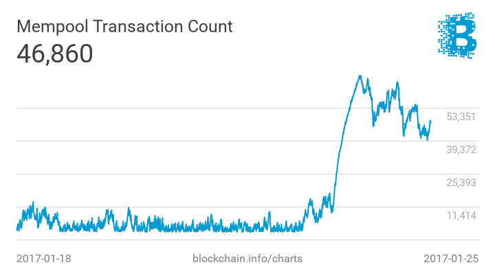 Bitcoin ($): il mercato rimane in congestione laterale