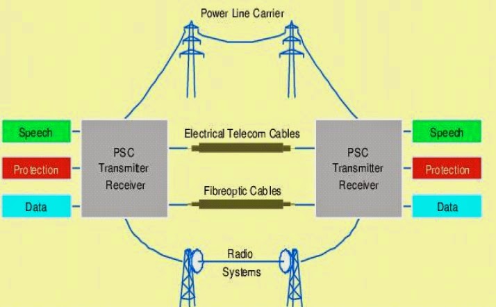PROTECTION OF TRANSFORMER, MOTOR, GENERATOR, LINE, BUSBAR: Power Line