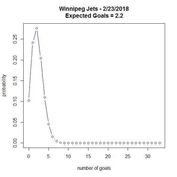 Expected Goals versus Actual Goals In One Hockey Game "Hockey
