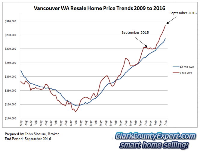 Real Estate in Vancouver WA and Clark County October 2016