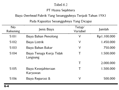 Cara Pengumpulan Biaya Overhead Pabrik Sesungguhnya Akuntansi