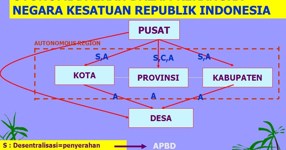 Apa Itu Otonomi Daerah - Berbagi Informasi