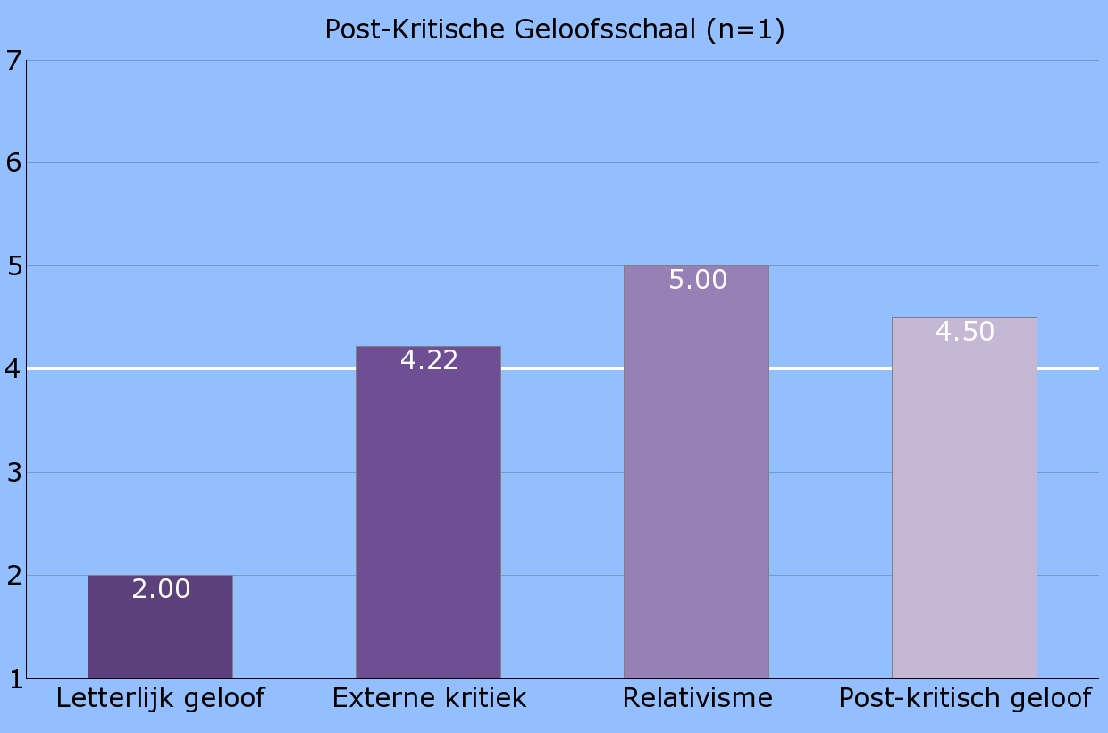 Religie, Zingeving en Levensbeschouwing: De Post-Kritische Geloofsschaal