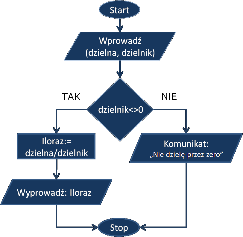 Informatyka w gimnazjum: Inf. dla 1A - L.49