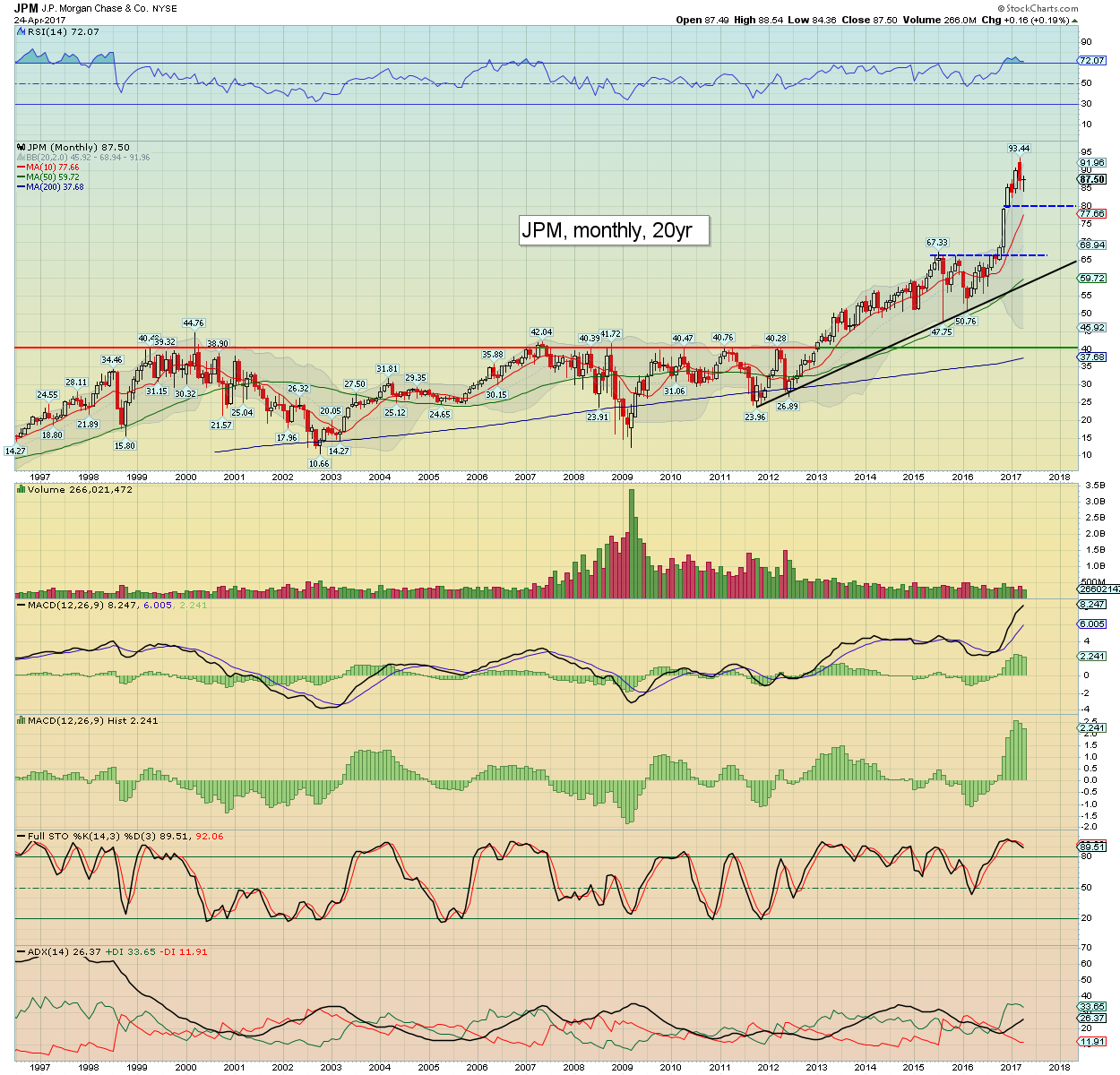 Fair Value Stocks BAC, JPM renewed strength in financials