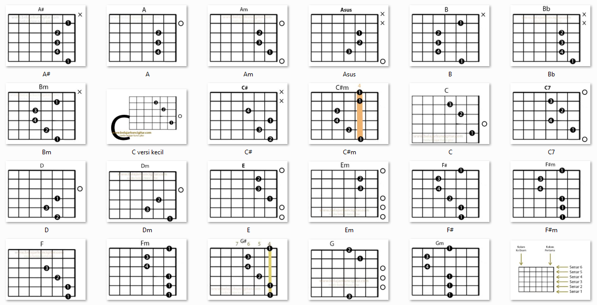 Gambar Chord Gitar Lengkap - Gambar Gitar