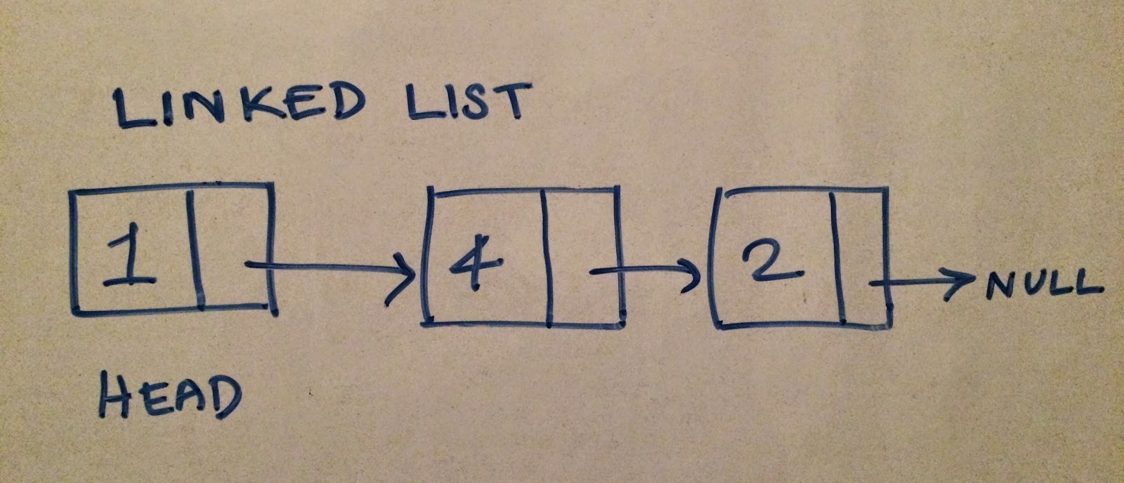 Code Design Linked List