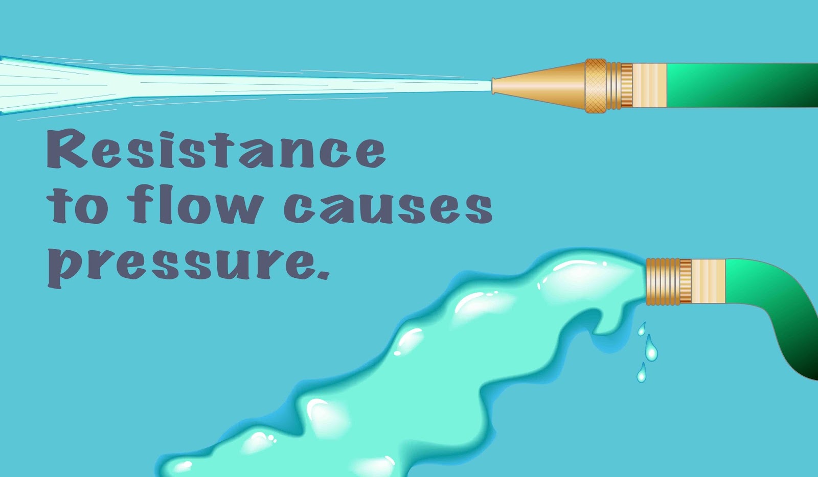 Flint Hydraulics, Inc. Resistance to flow causes pressure