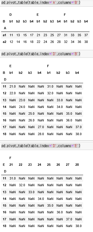 python pandas.pivot_table - 별별정보