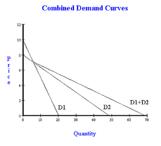 How to aggregate demand functions