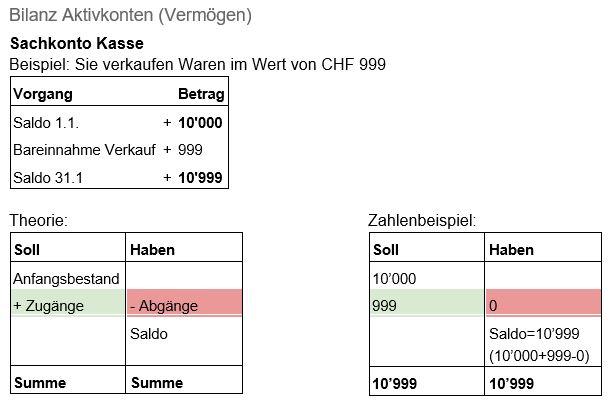 Definition Soll Und Haben Die Logik des Sachkontos - Soll und Haben
