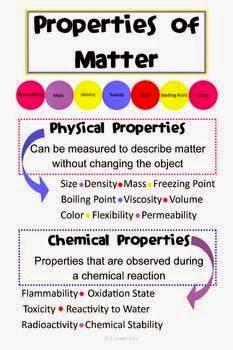 6th Grade Science: 4th Six Weeks (Wk 6-7) Properties and Changes of Matter