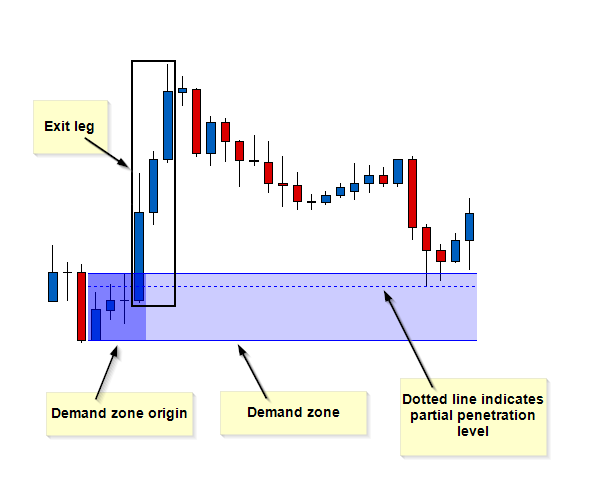 How to draw supply and demand zones in forex