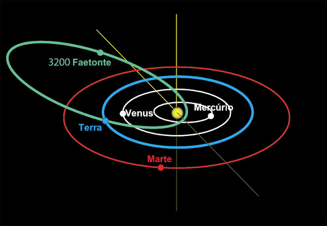 órbita do asteroide Faetonte