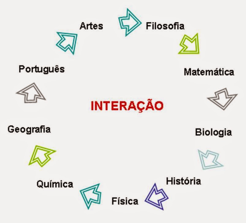 Free História: O que é Interdisciplinaridade