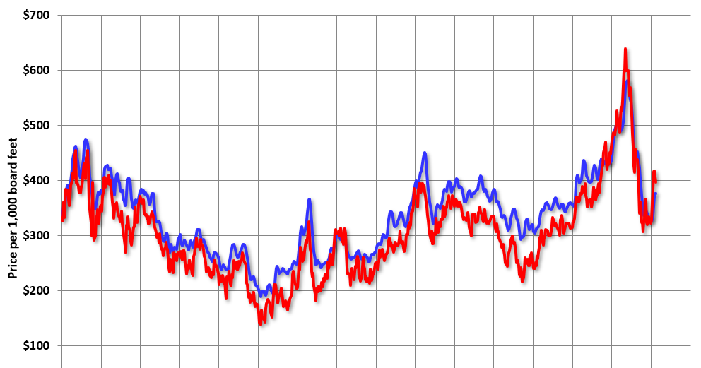 Calculated Risk Update Framing Lumber Prices Down 25 Yearoveryear