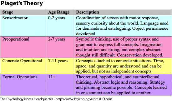 Piaget 4 Stages Of Cognitive Development Chart