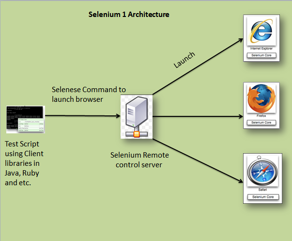 Testing Panda: Understanding Selenium Migration: Part I