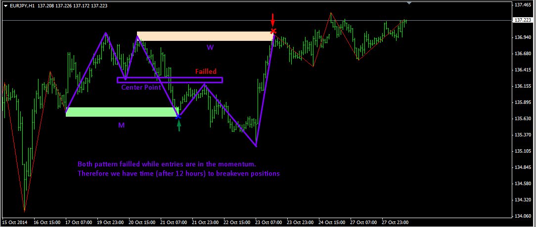 Forex m and w