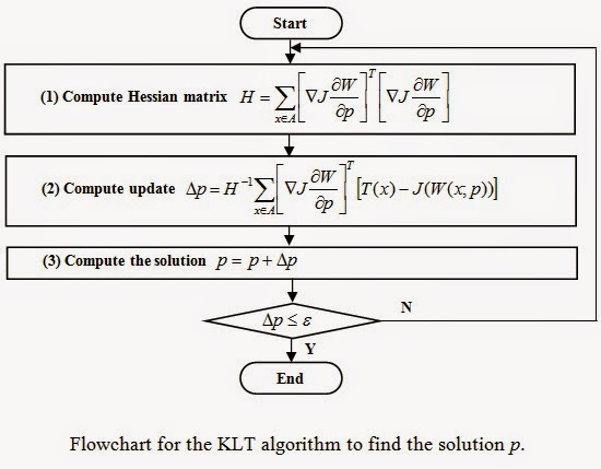 Supannee Tanathong :: Programming Stuff: KLT Algorithm - Concept and ...