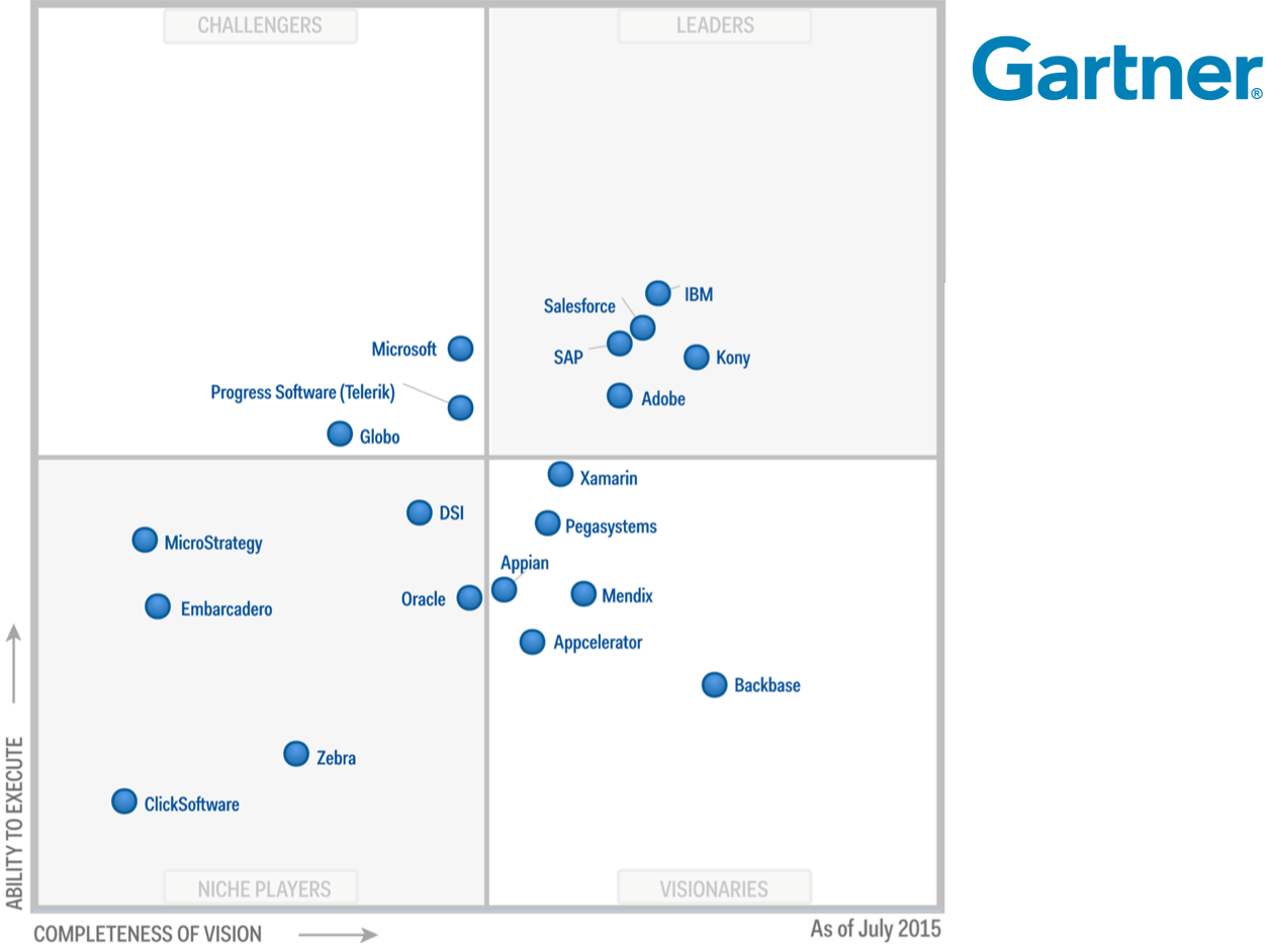Ubican a Kony como líder en cuadrante mágico para aplicaciones móviles