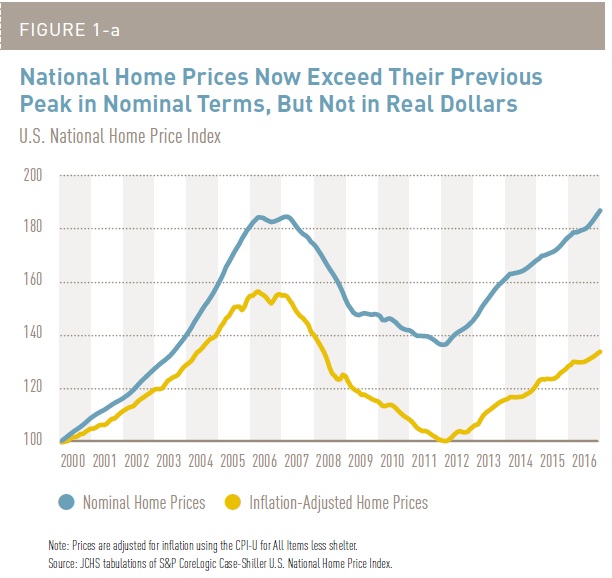 CONVERSABLE ECONOMIST Housing Prices Highs and Lows