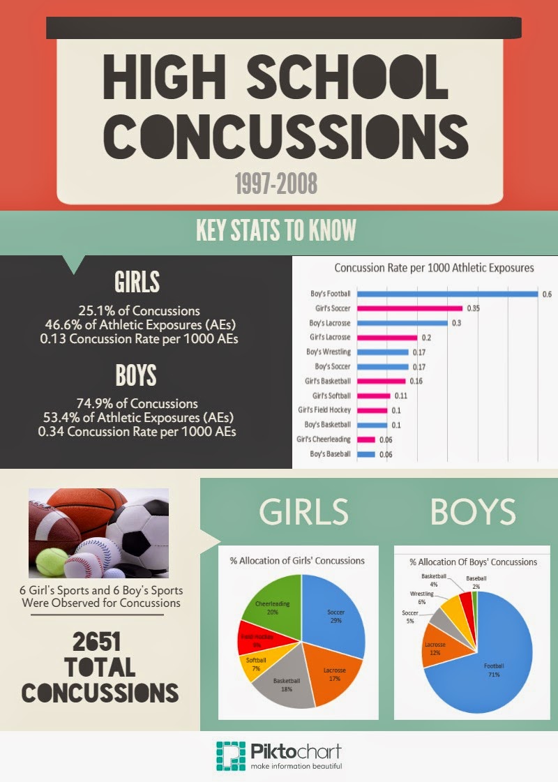 UMD While most prevalent in boy's collision sports, high school