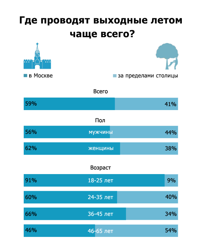 опрос про майские праздники. выходной опрос. самые популярные виды досуга россиян. опрос веселая картинка. интервью при увольнении сотрудника.