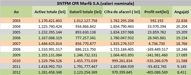 CFR Marfă - valori nominale ale indicatorilor de activitate între 2003-2012
