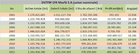 CFR Marfă - valori nominale ale indicatorilor de activitate între 2003-2012
