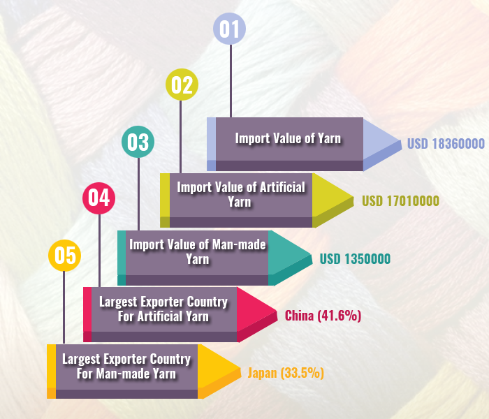 Export Genius Yarn Import Data of Vietnam Shipments of Yarn Imports