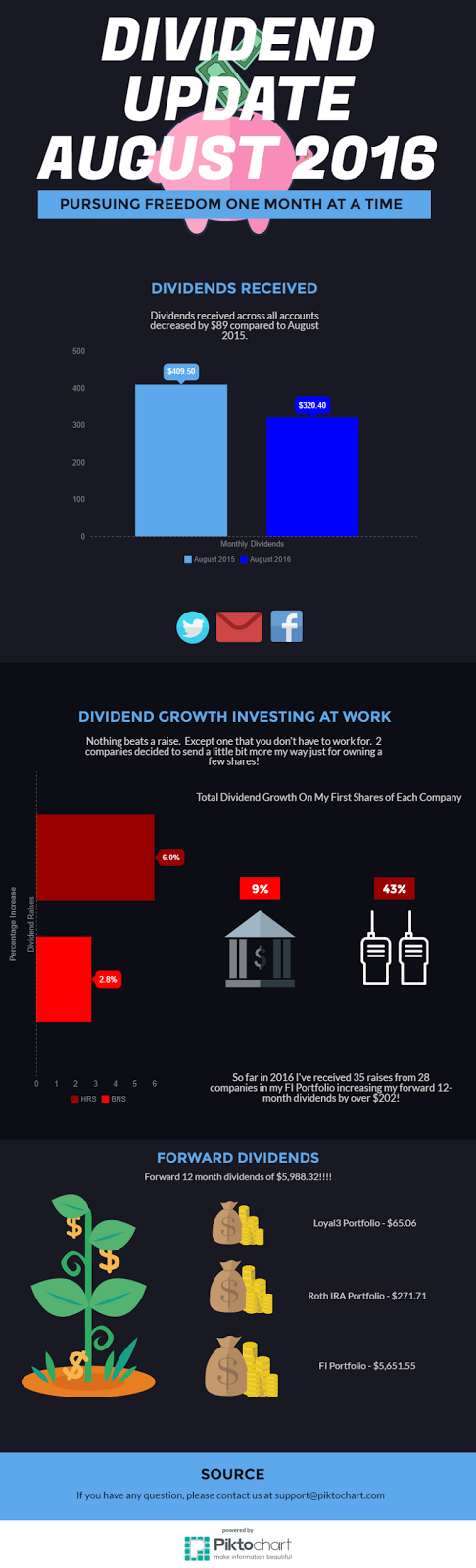 dividend growth investing, dividends, stocks, investing, financial independence