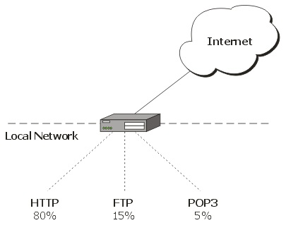 Analyze Traffic Flow With Mikrotik Router | Mikrotik How To