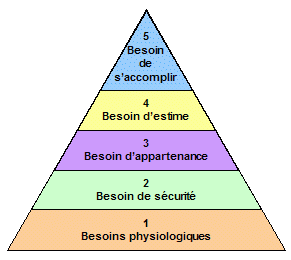 pyramide besoins Caroline Solé