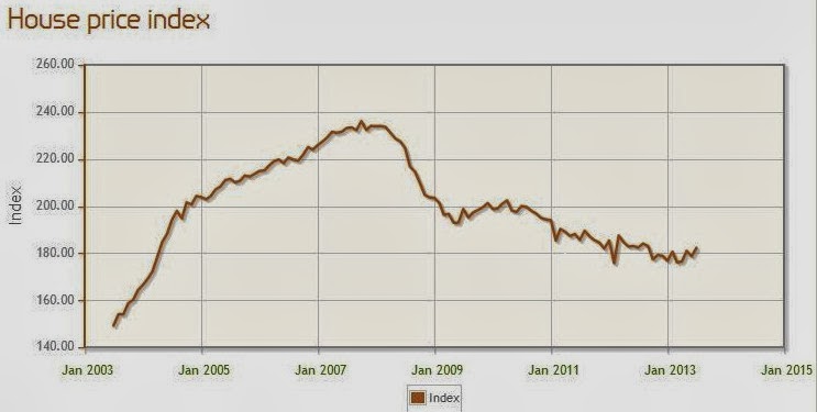 英國房價指數 房地產投資
