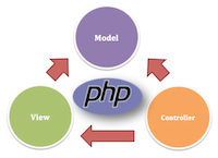 Start your own MVC Framework with PHP