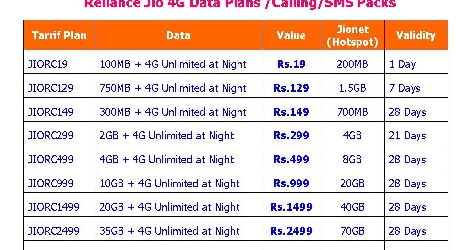 Learn New Things Reliance Jio 4G Data Plans Calling/SMS Packs for