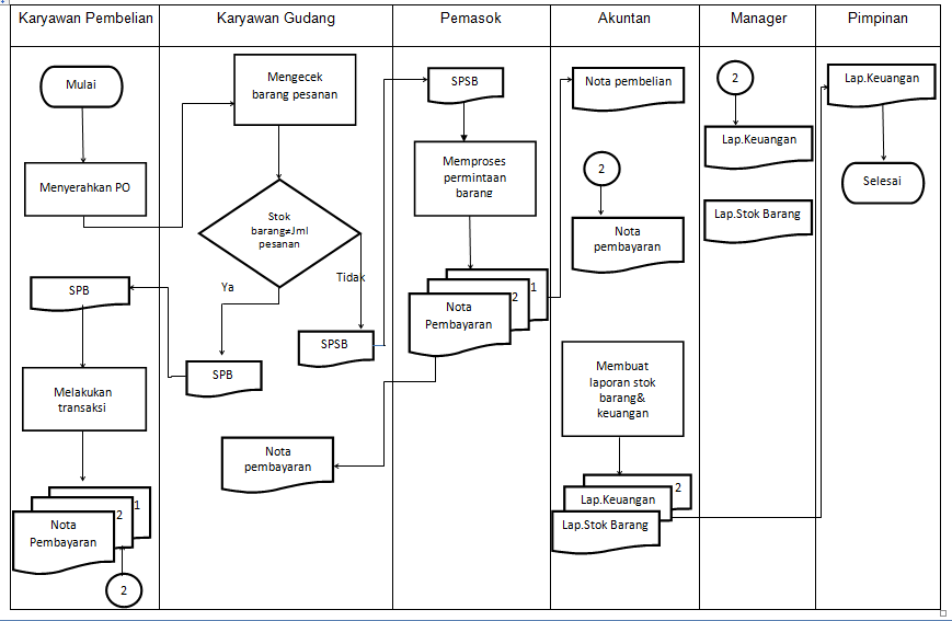 Cara Membuat Flowchart Sistem Perpustakaan Sekolah Berbasis Imagesee