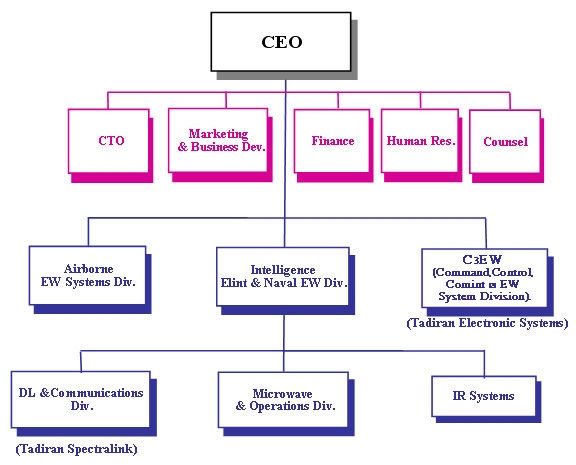 simple organizational chart template
